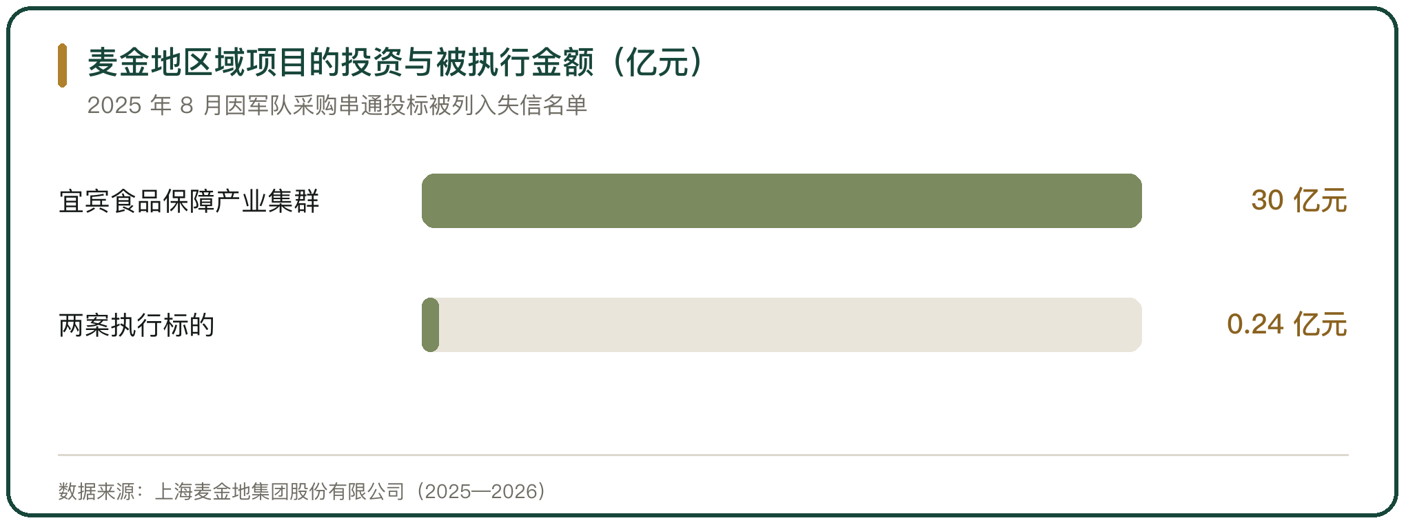 麦金地区域项目的投资与被执行金额（亿元）