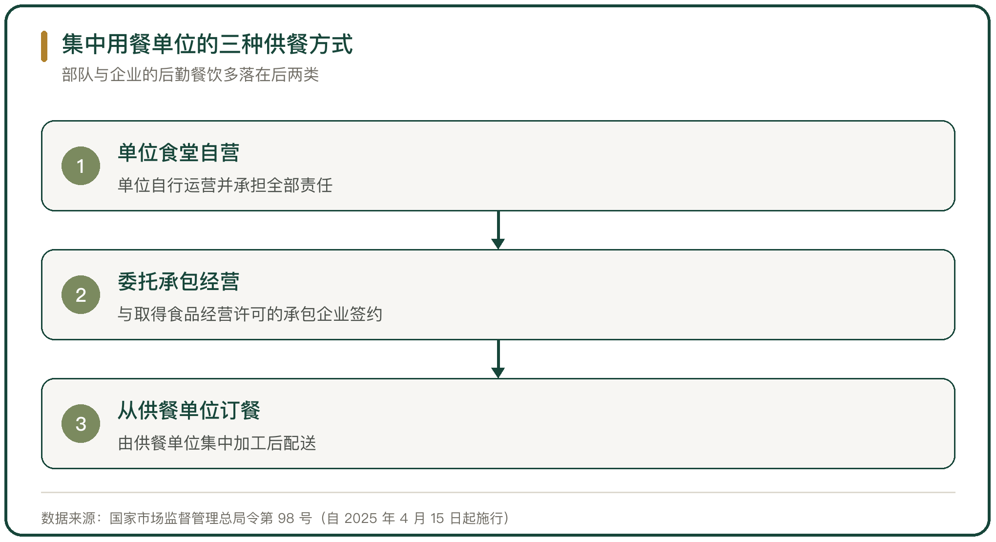 集中用餐单位的三种供餐方式