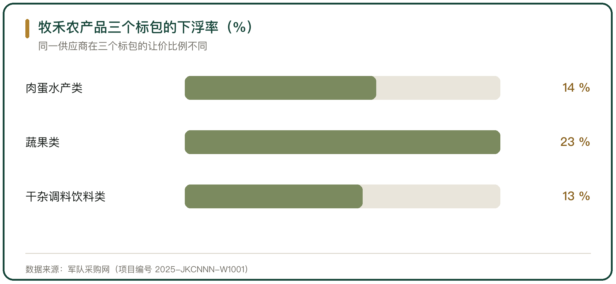 牧禾农产品三个标包的下浮率（%）
