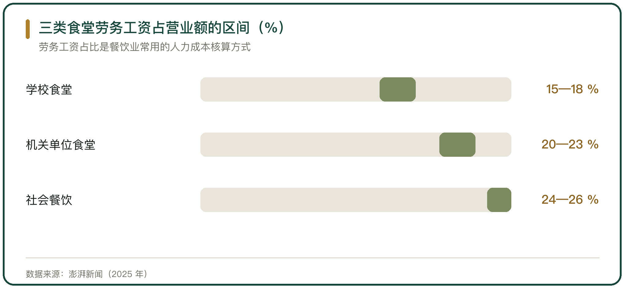三类食堂劳务工资占营业额的区间（%）