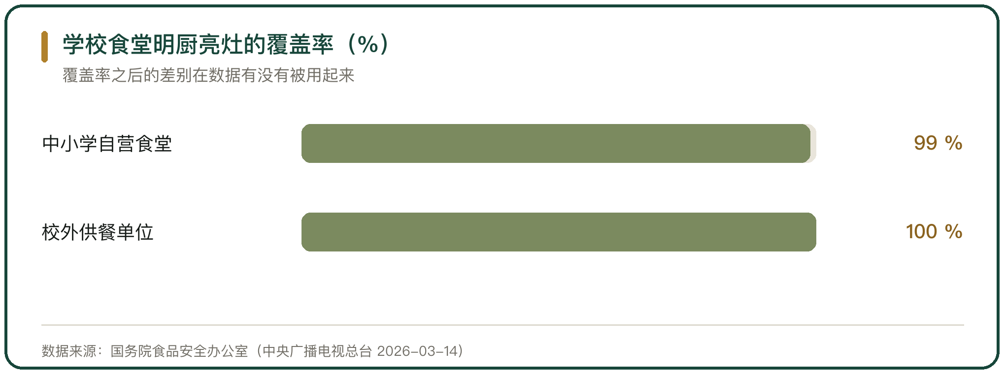 学校食堂明厨亮灶的覆盖率（%）