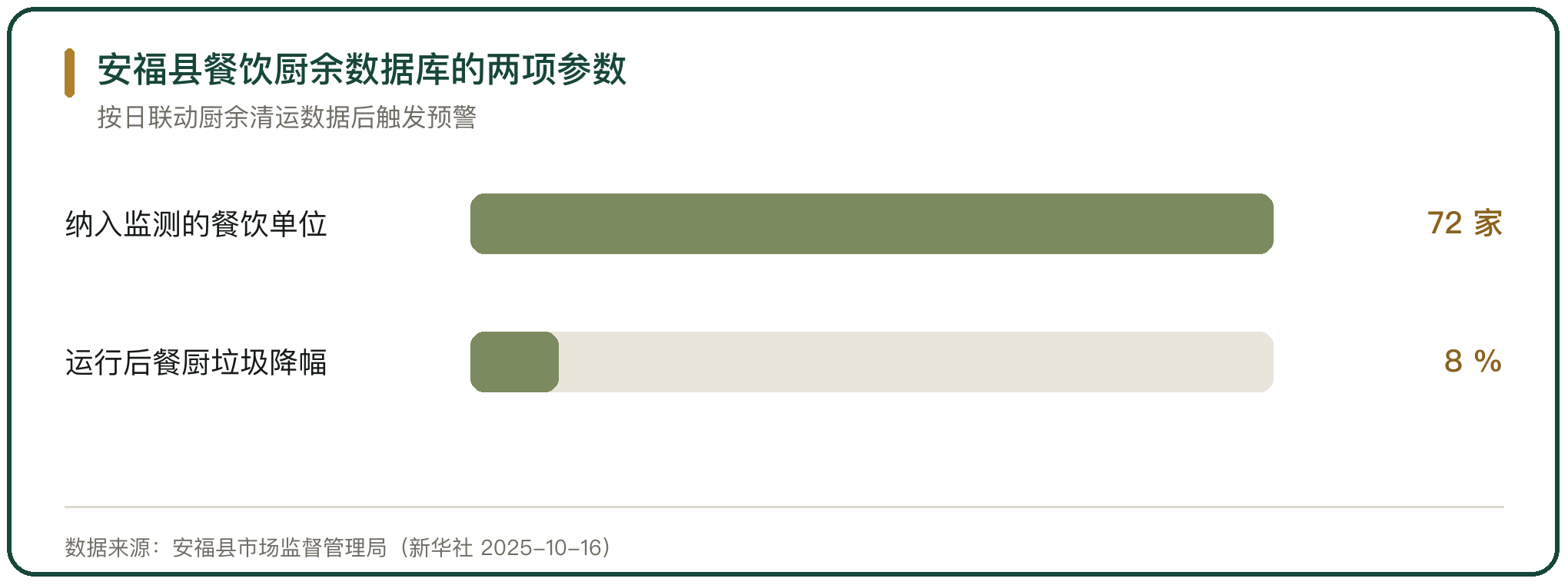 安福县餐饮厨余数据库的两项参数