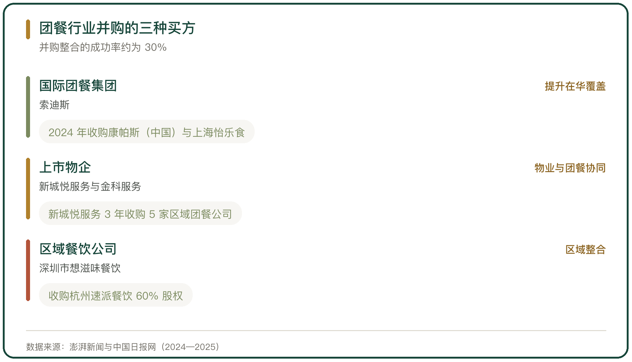 团餐行业并购的三种买方