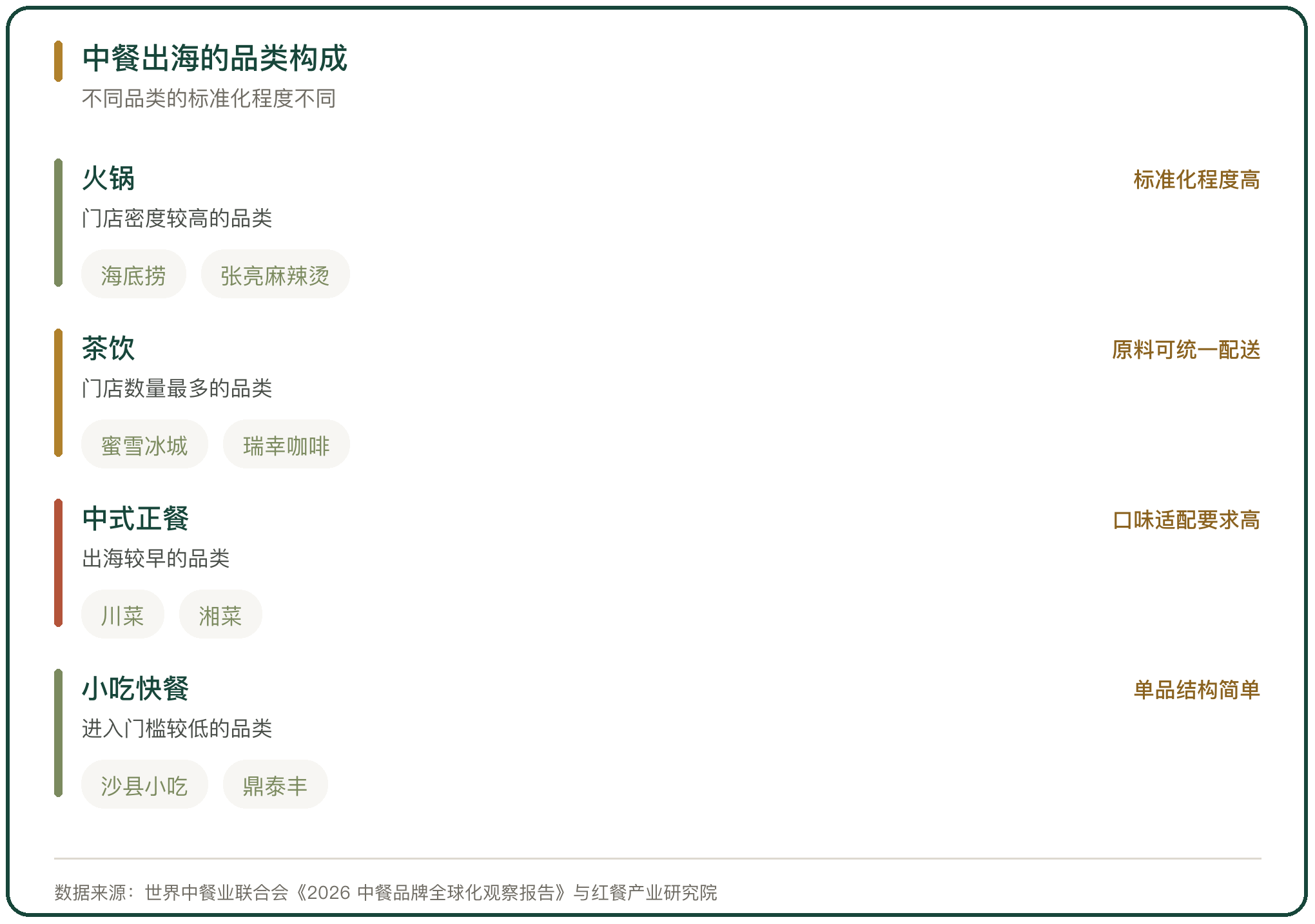 中餐出海的品类构成