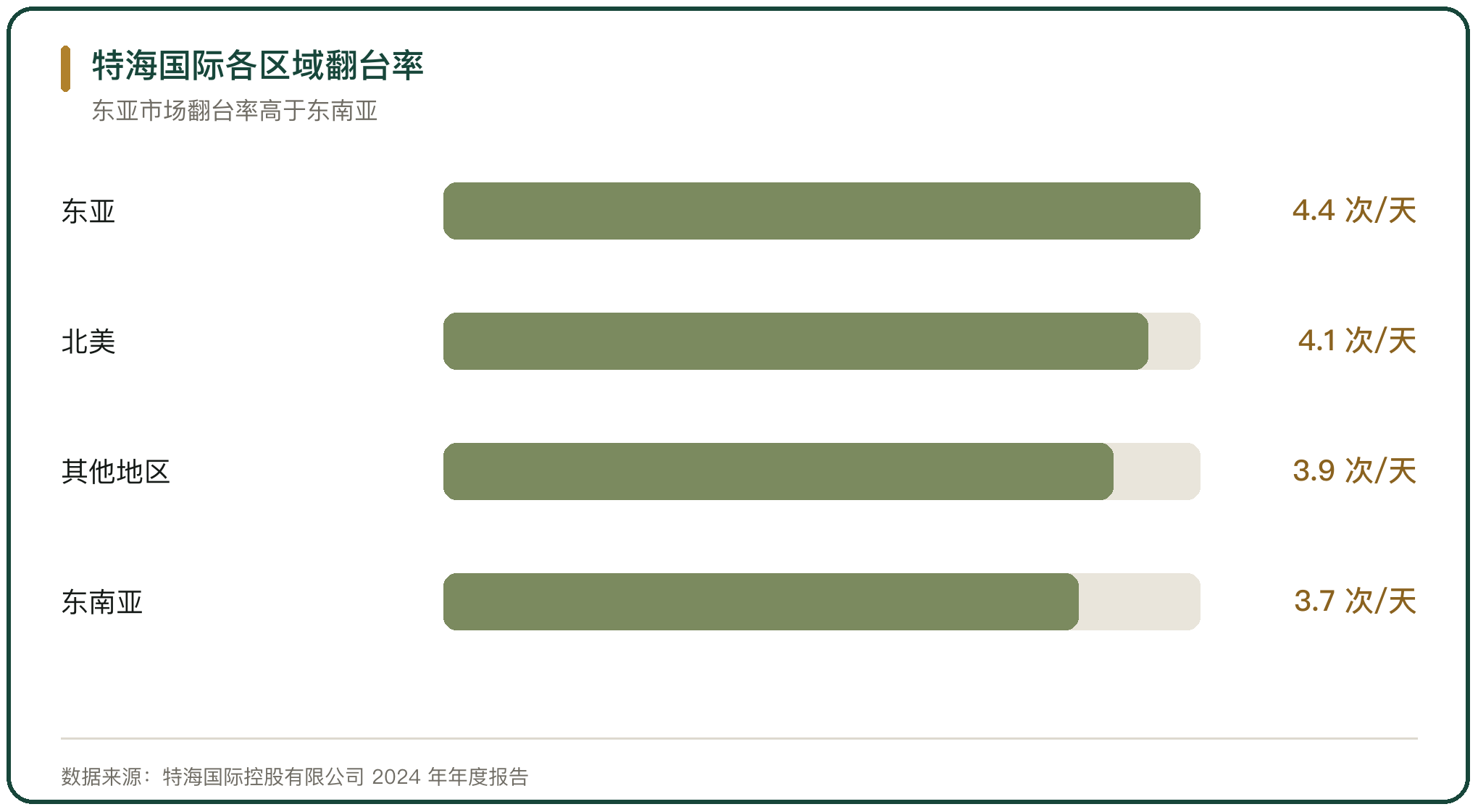 特海国际各区域翻台率