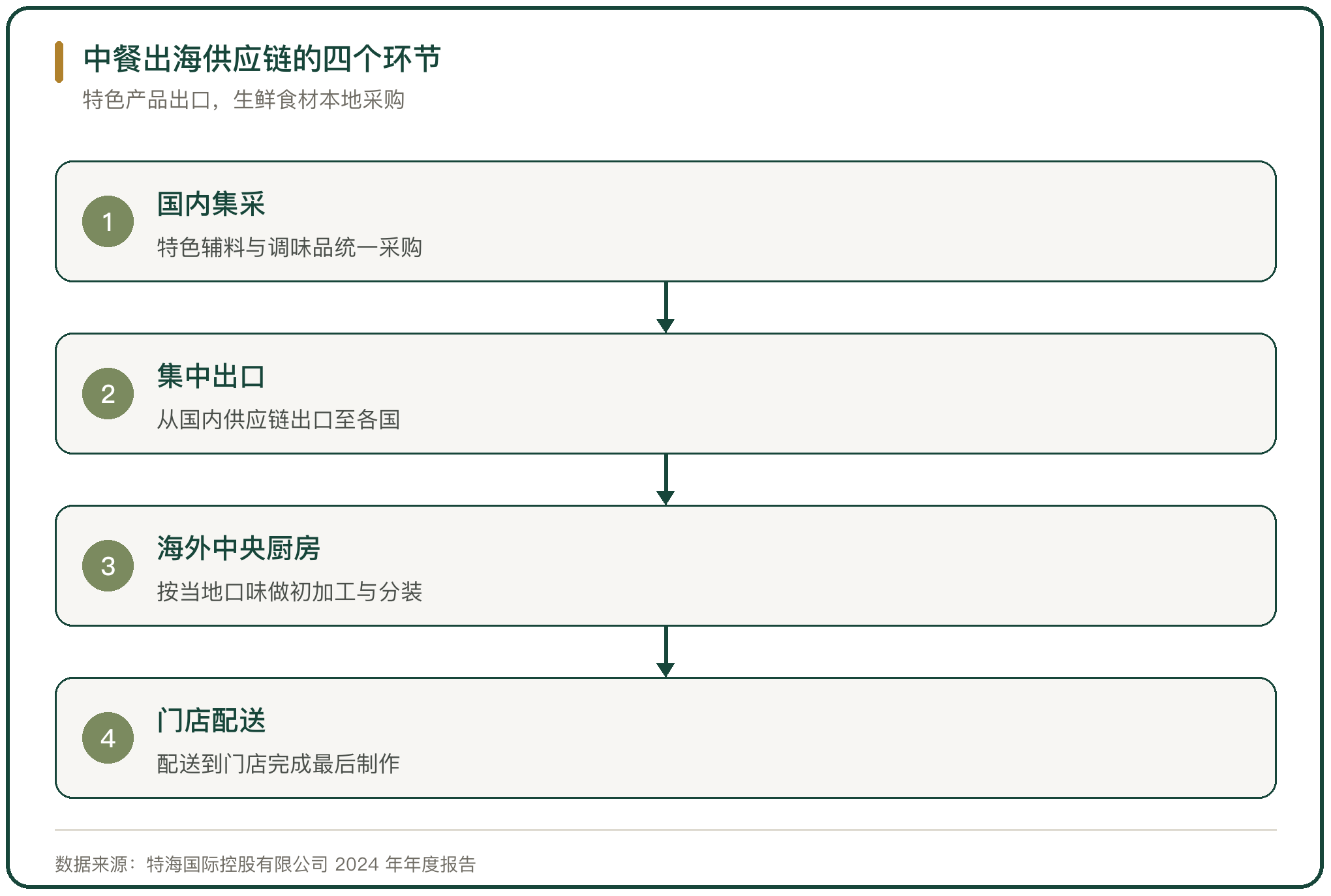 中餐出海供应链的四个环节