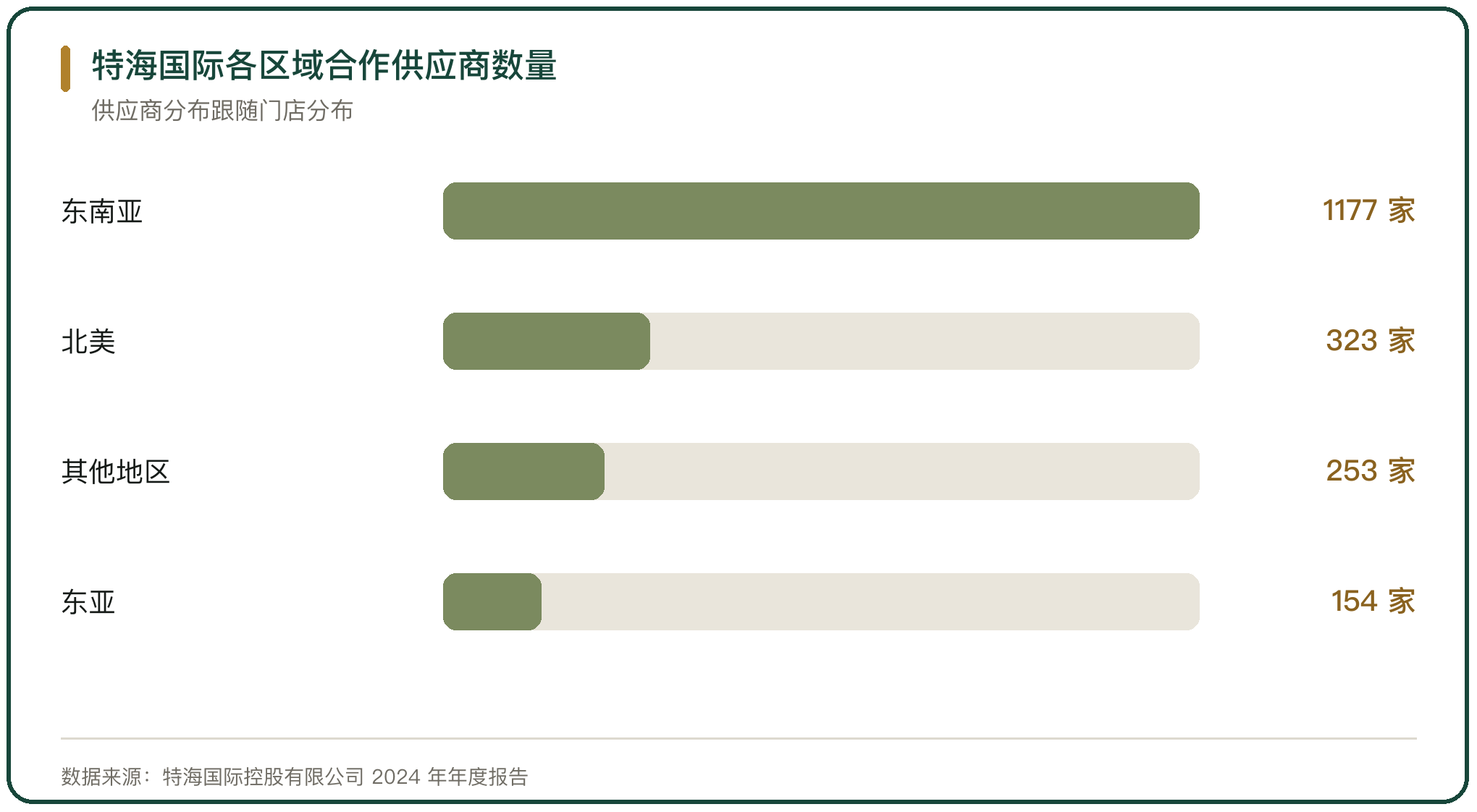 特海国际各区域合作供应商数量