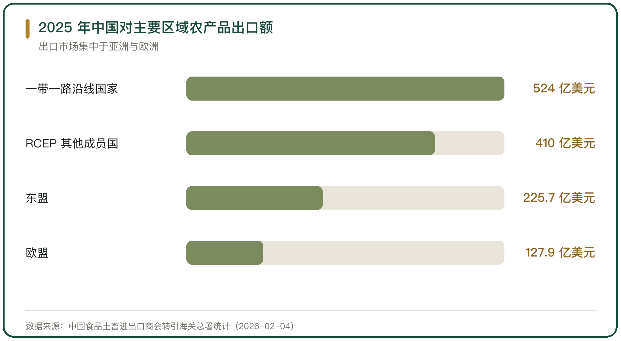 2025 年中国对主要区域农产品出口额