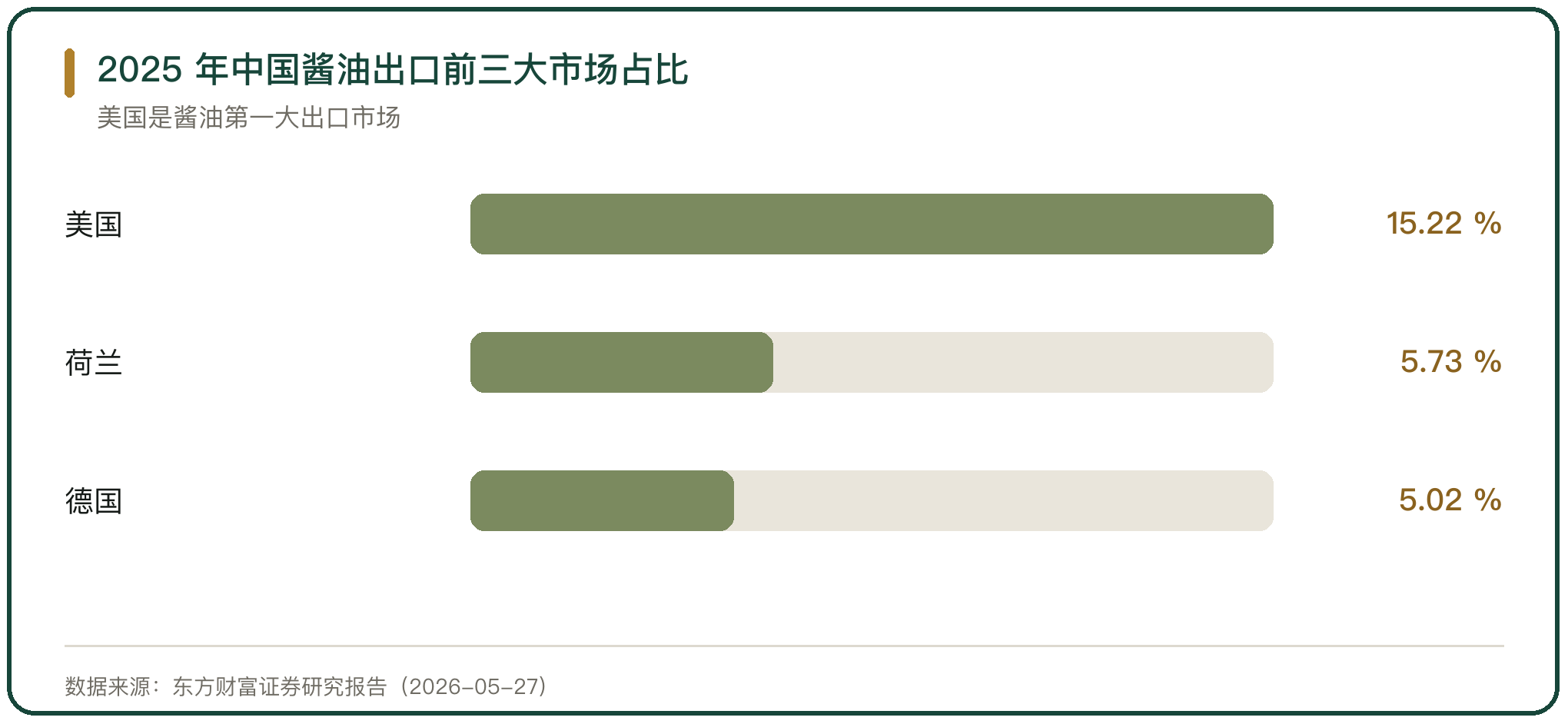 2025 年中国酱油出口前三大市场占比
