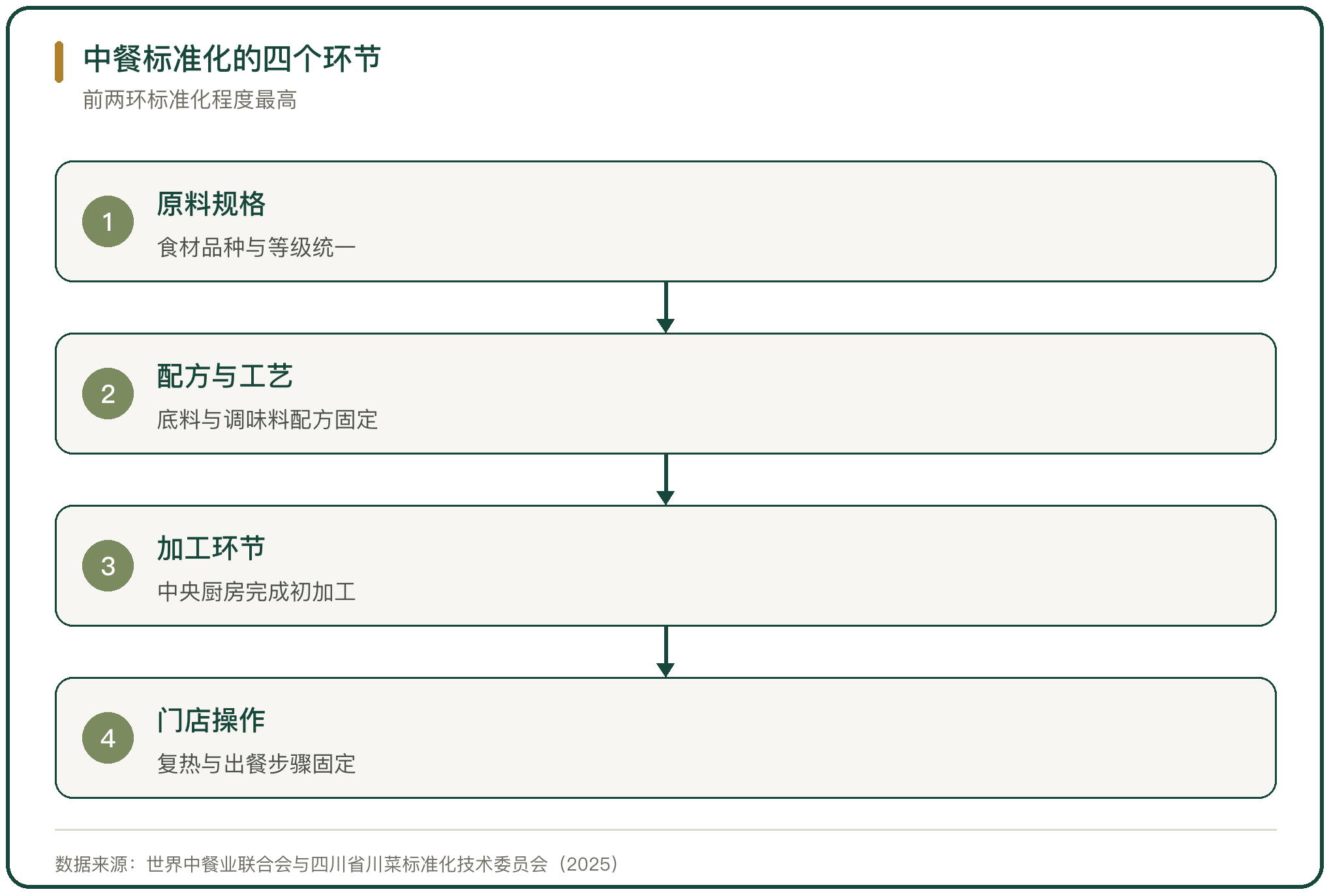 中餐标准化的四个环节