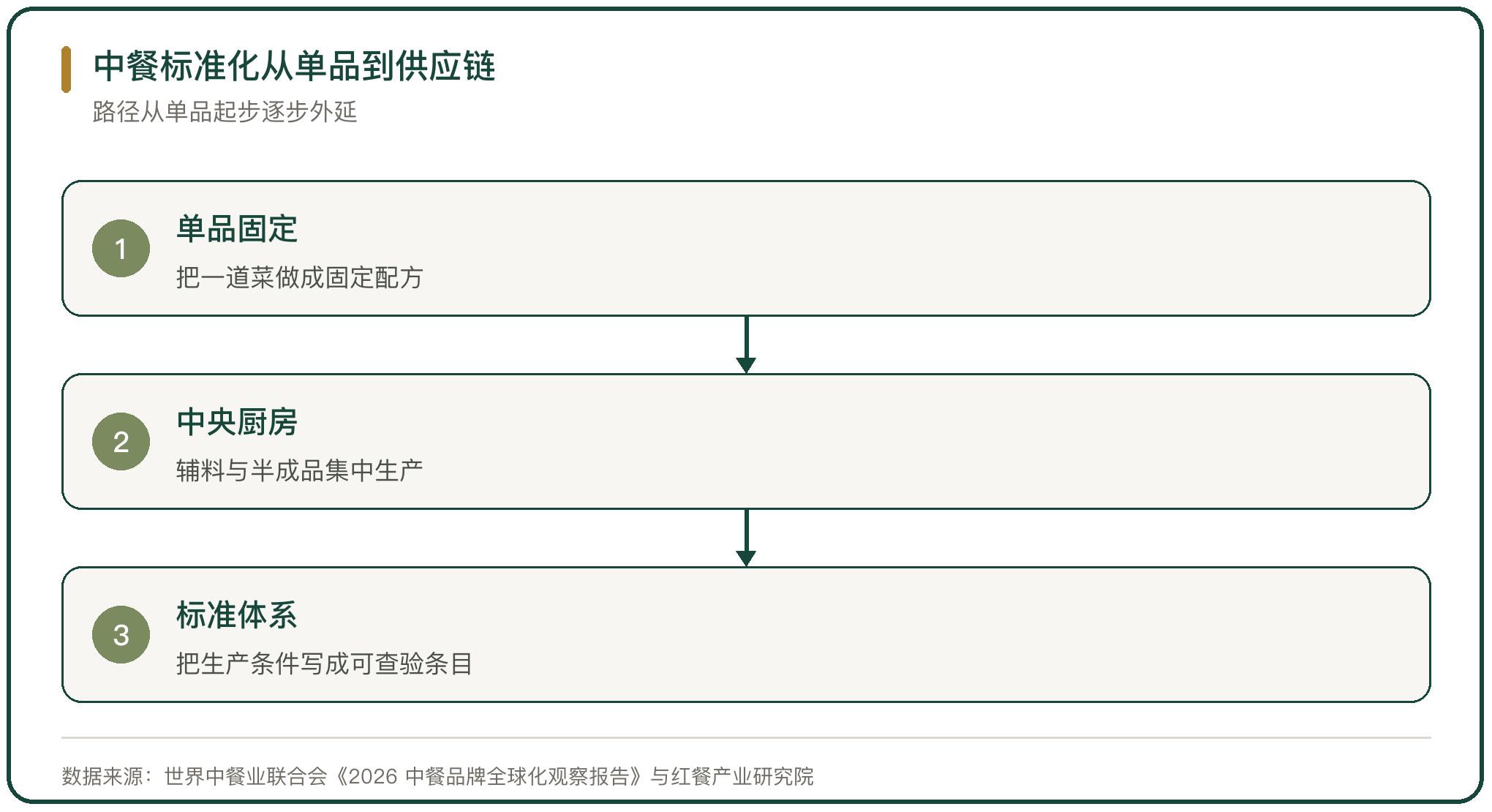 中餐标准化从单品到供应链