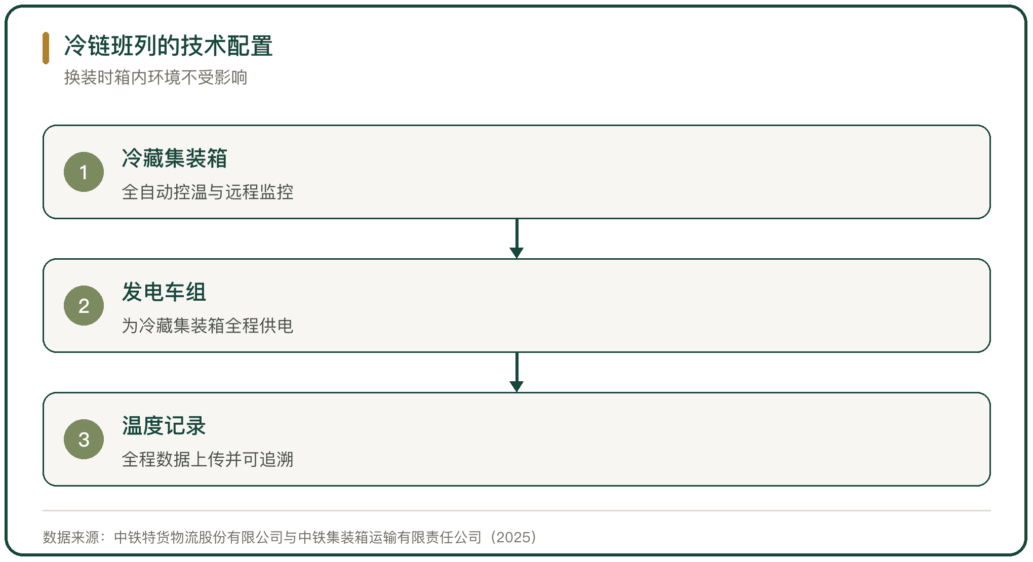 冷链班列的技术配置
