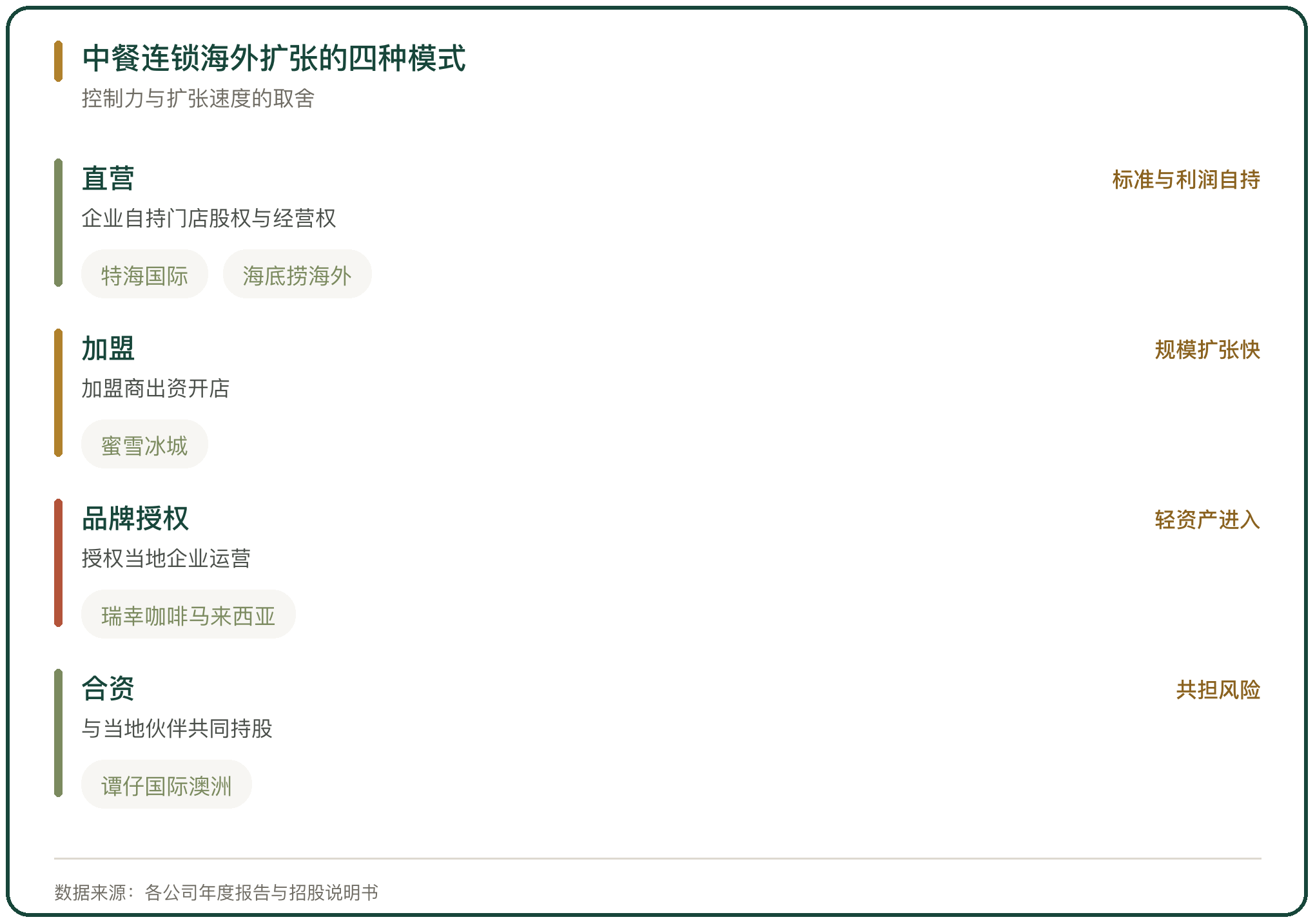 中餐连锁海外扩张的四种模式