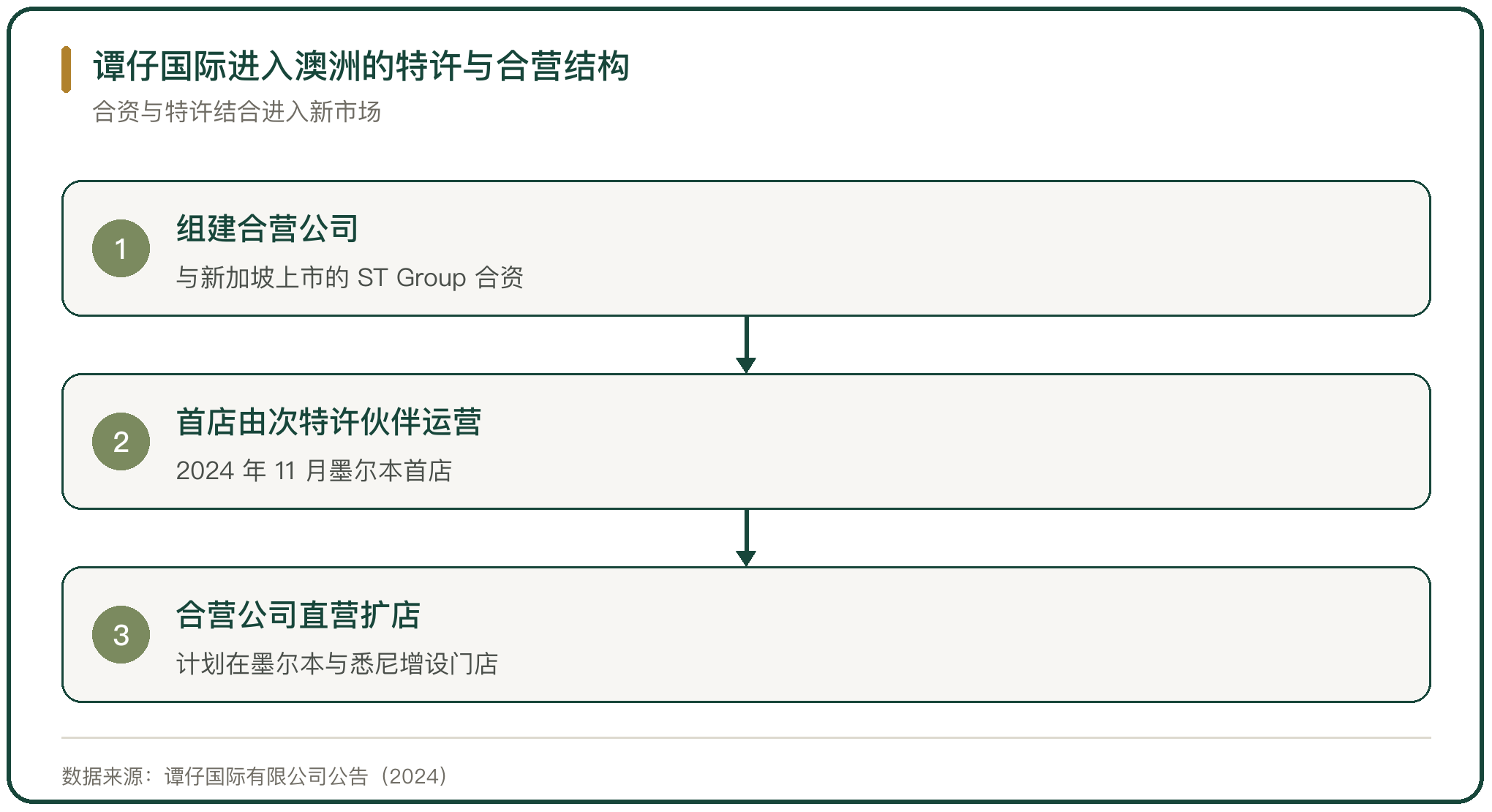 谭仔国际进入澳洲的特许与合营结构