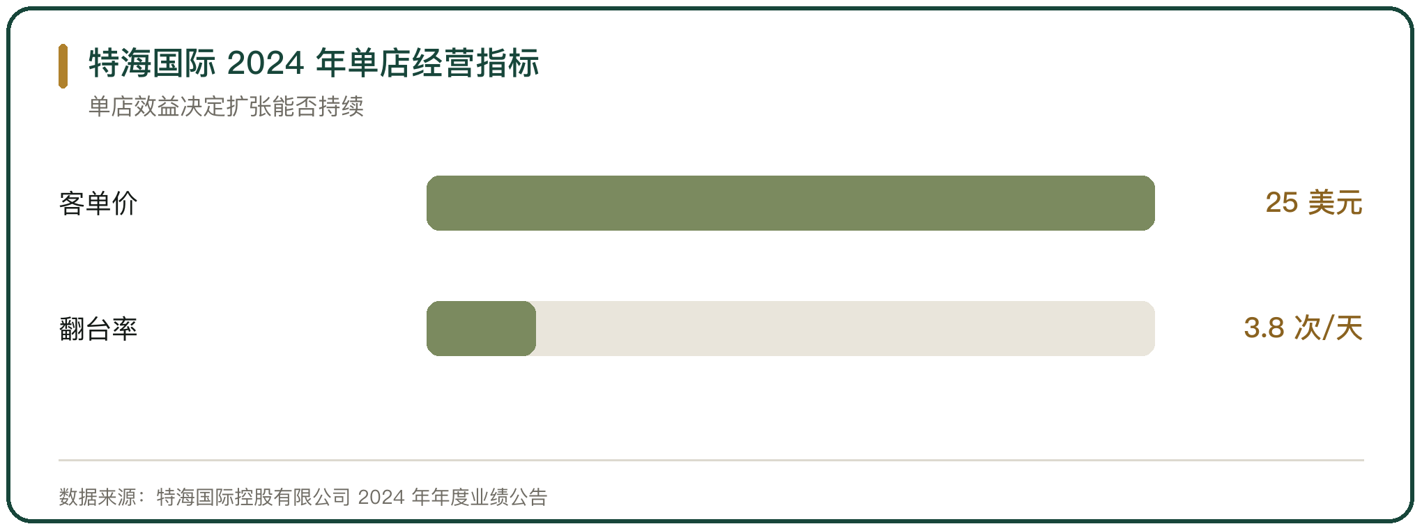 特海国际 2024 年单店经营指标