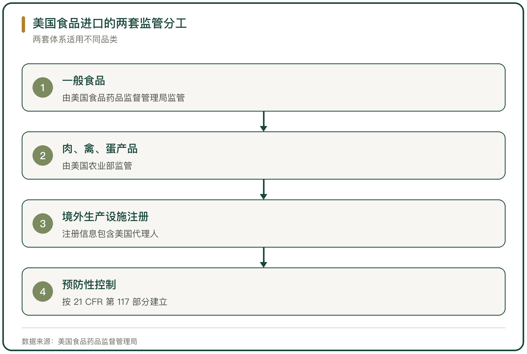 美国食品进口的两套监管分工