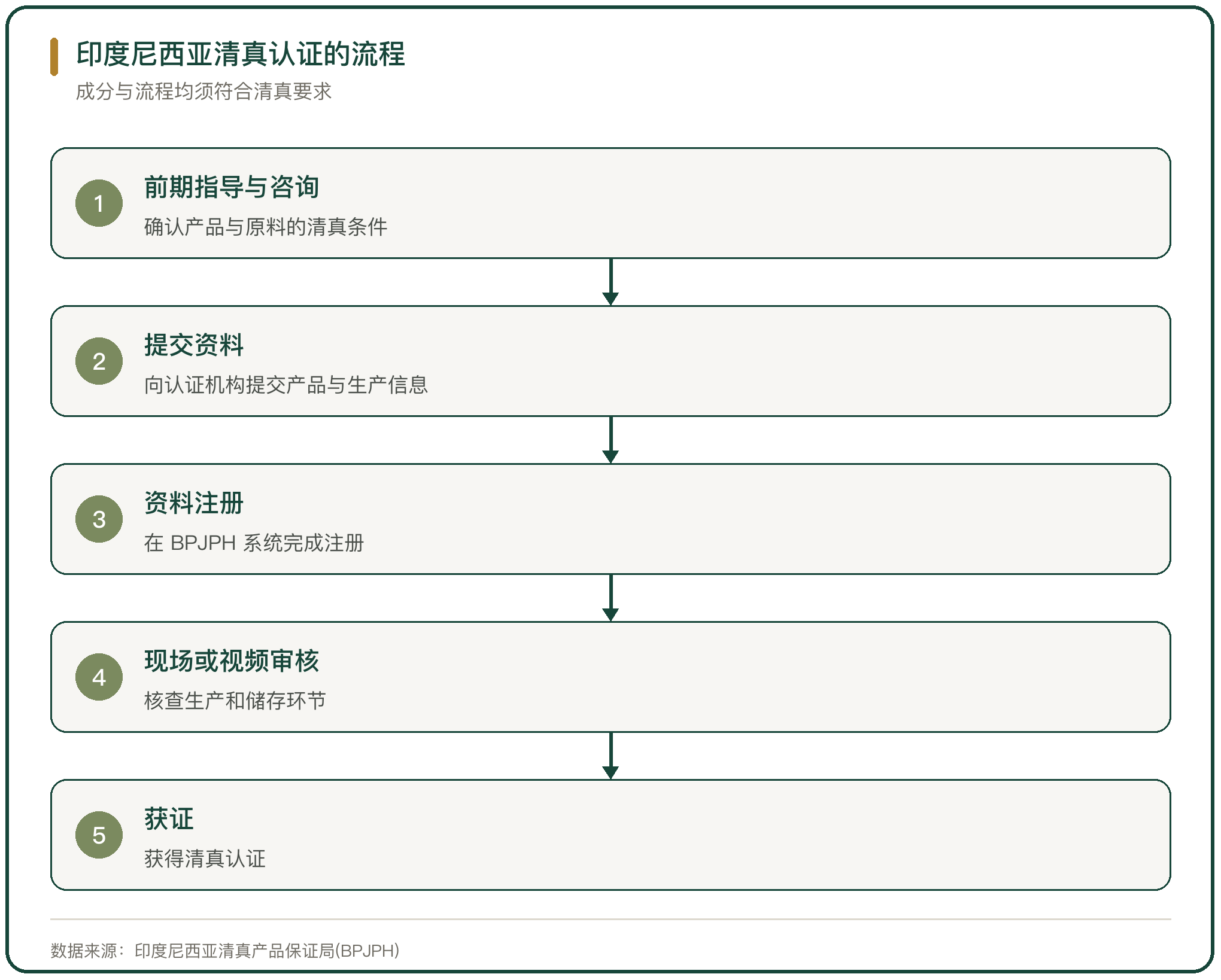 印度尼西亚清真认证的流程