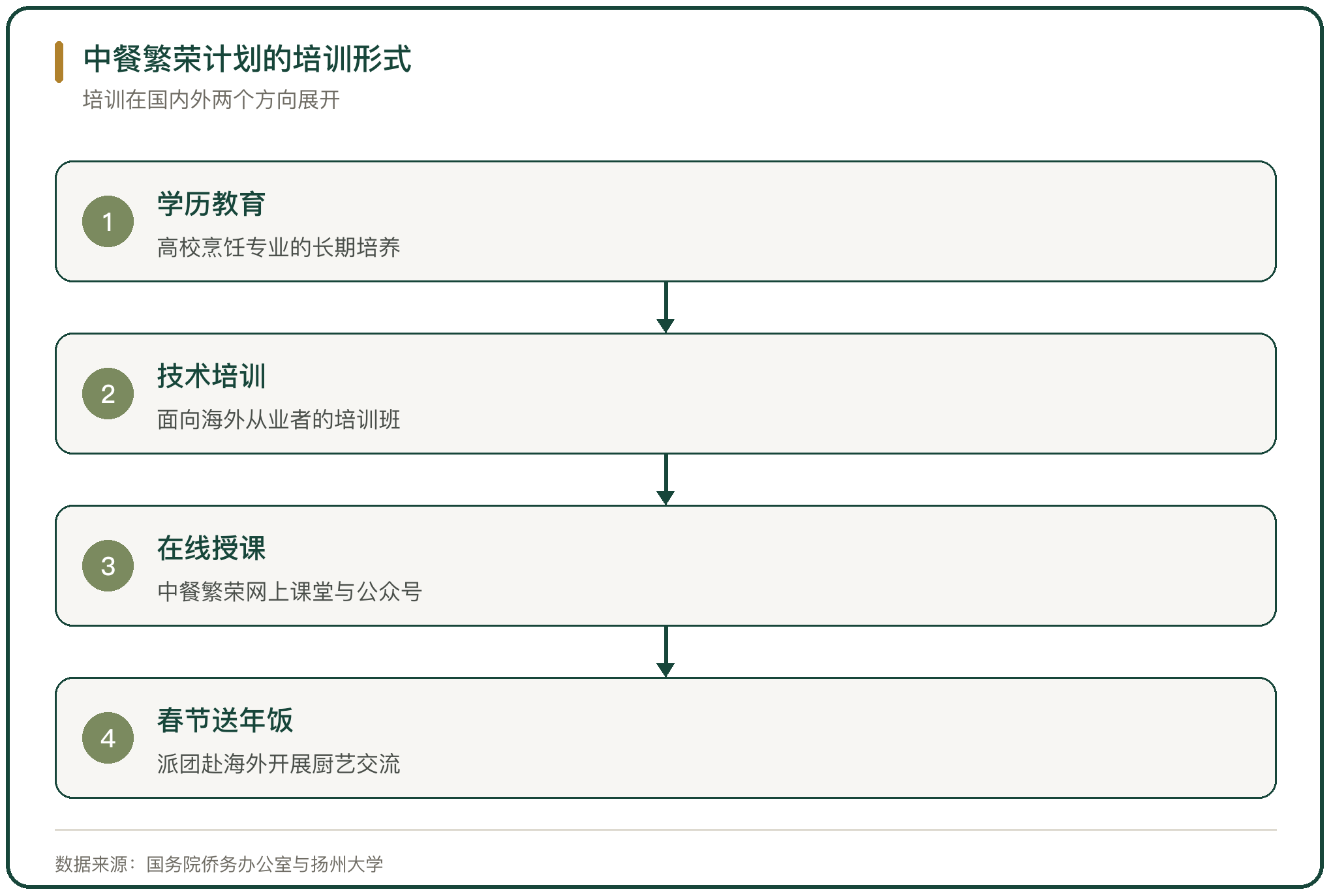 中餐繁荣计划的培训形式