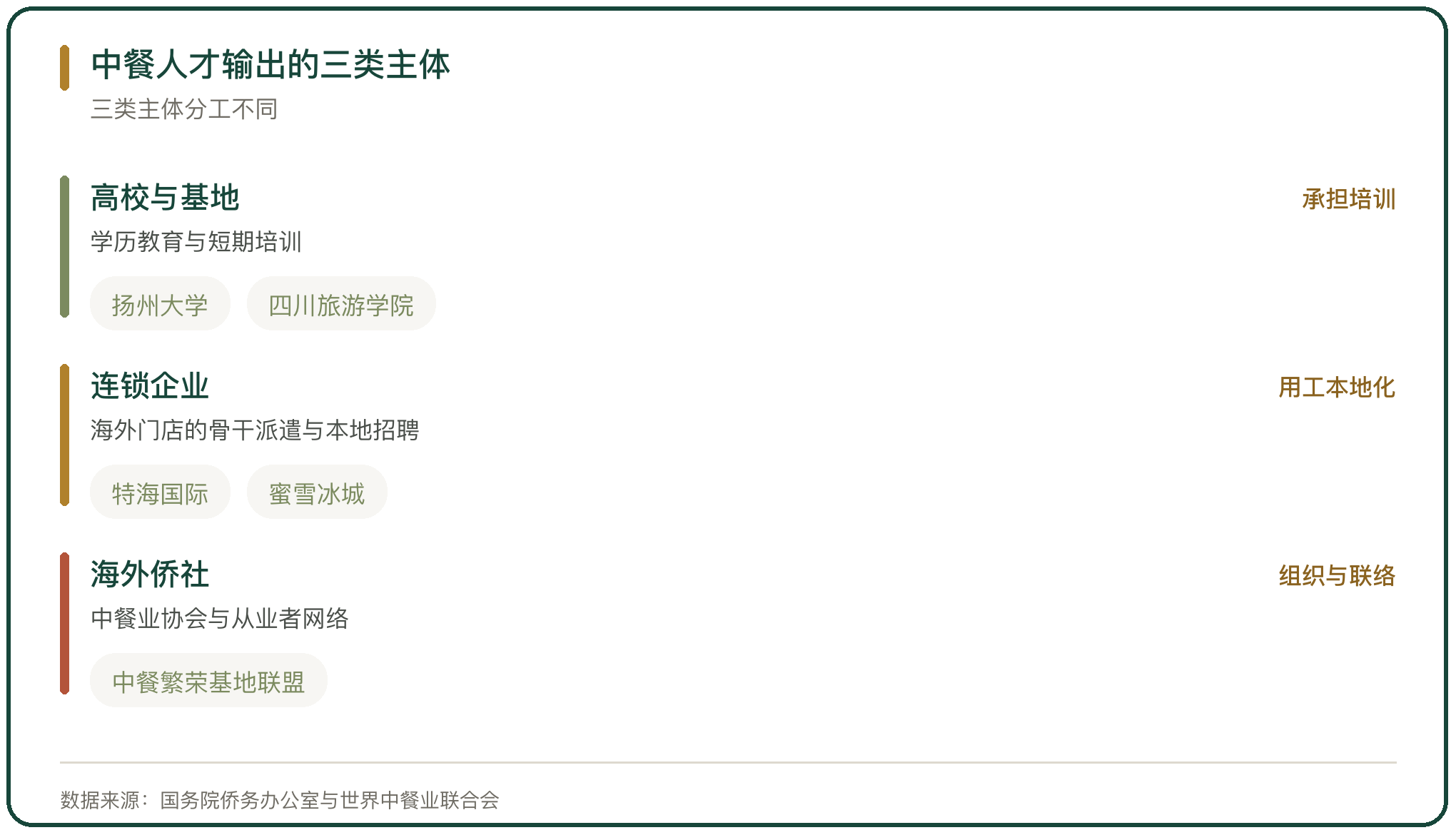 中餐人才输出的三类主体