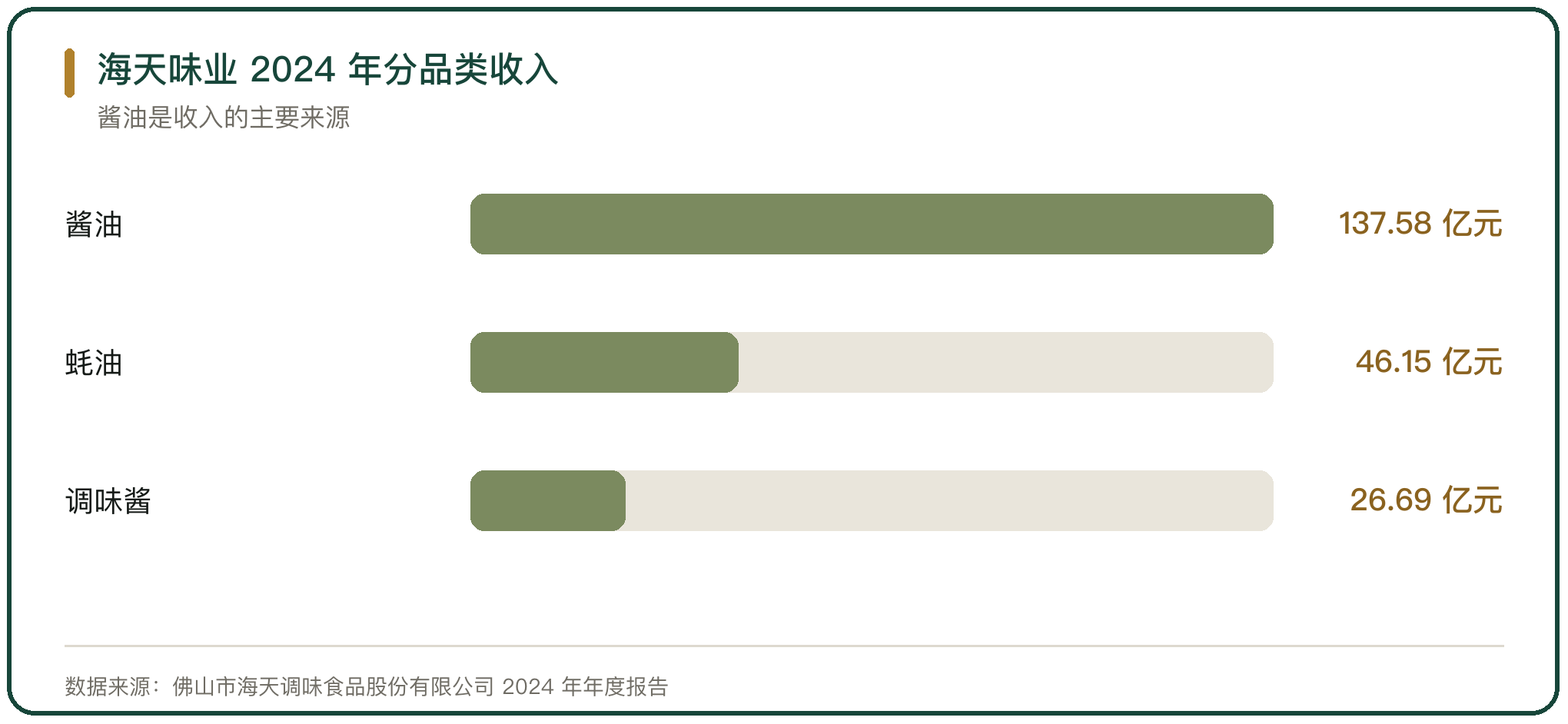 海天味业 2024 年分品类收入