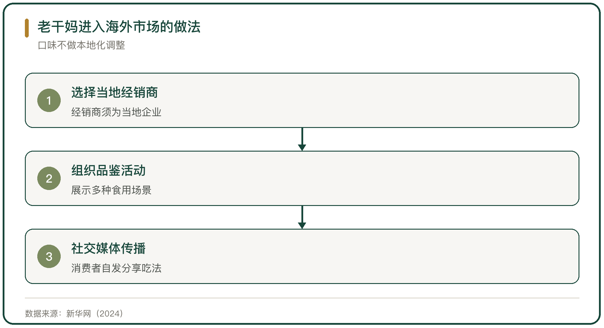 老干妈进入海外市场的做法