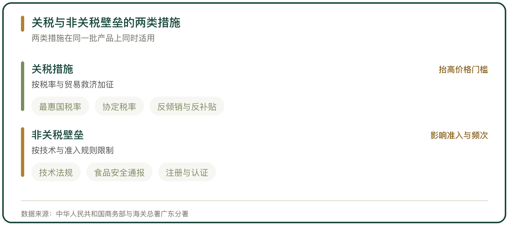 关税与非关税壁垒的两类措施
