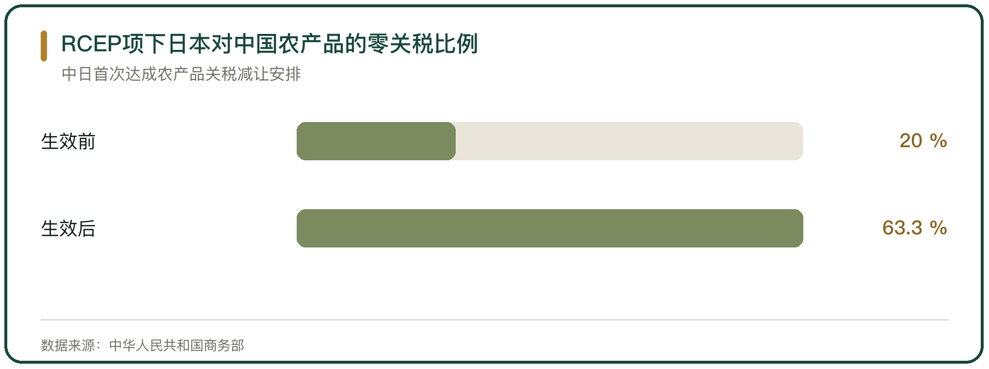 RCEP项下日本对中国农产品的零关税比例