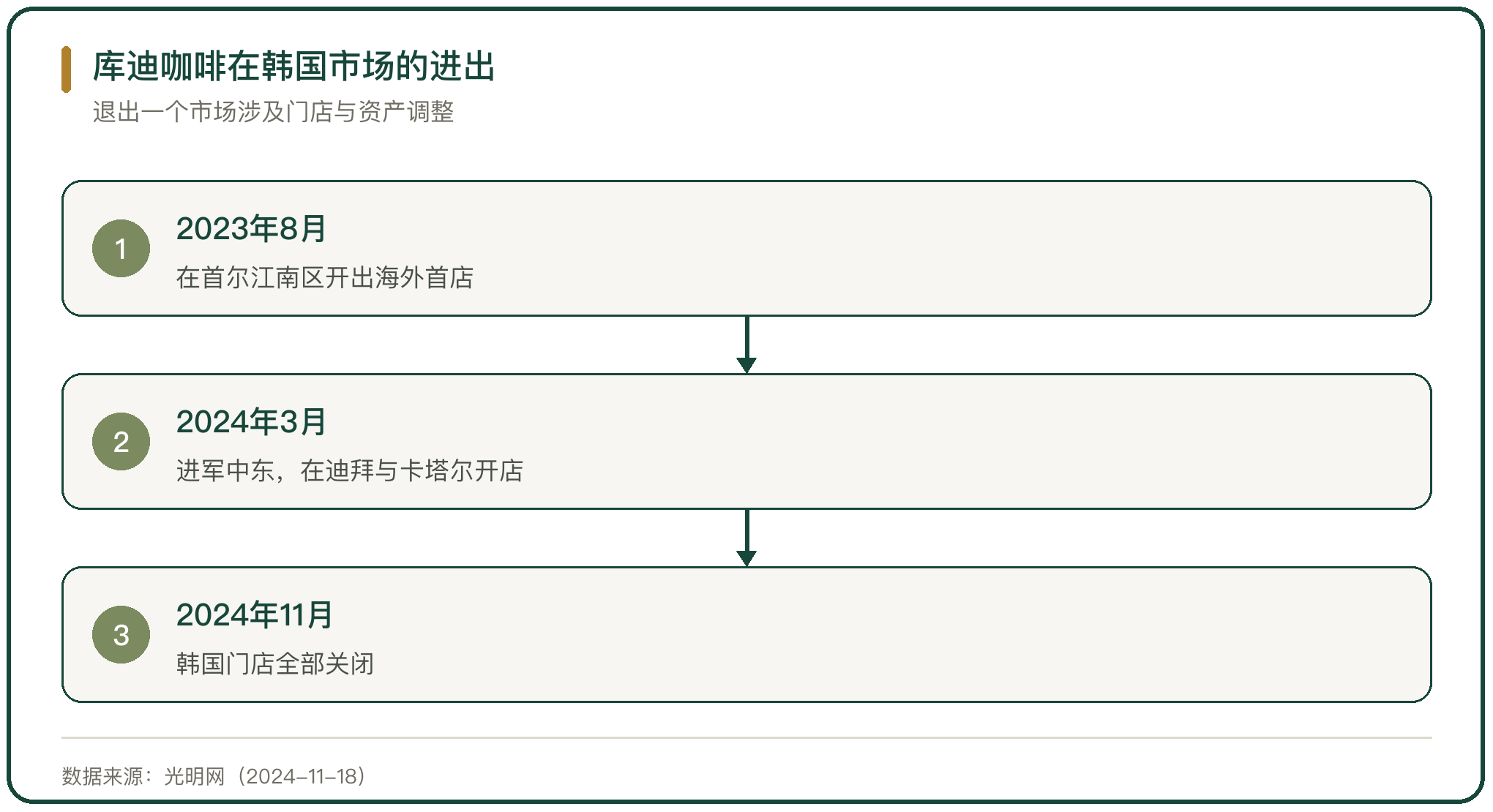 库迪咖啡在韩国市场的进出