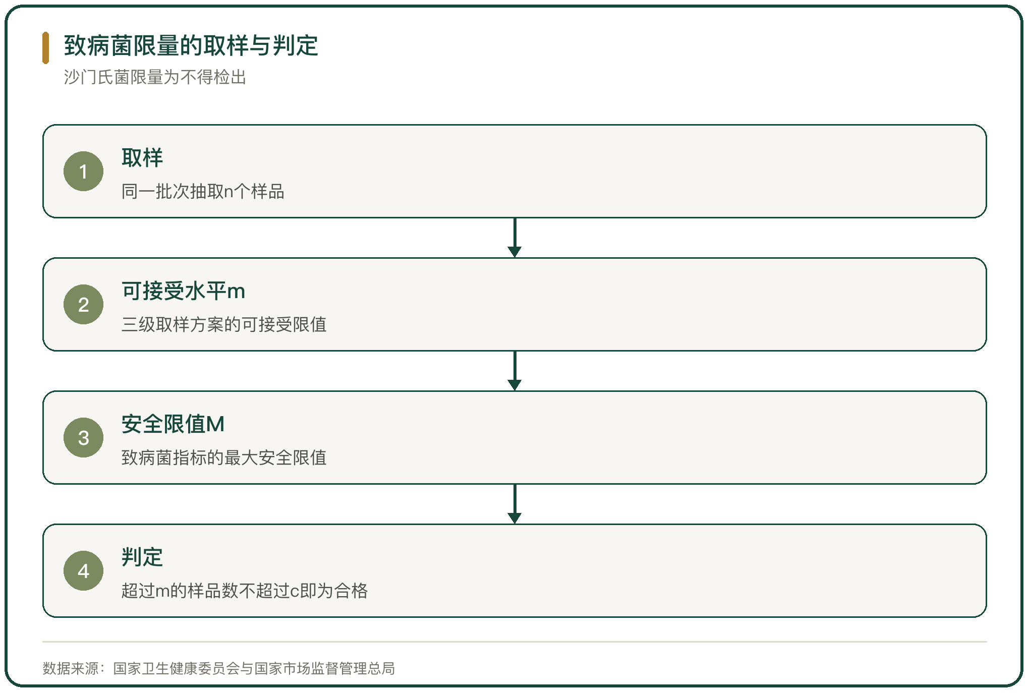 致病菌限量的取样与判定