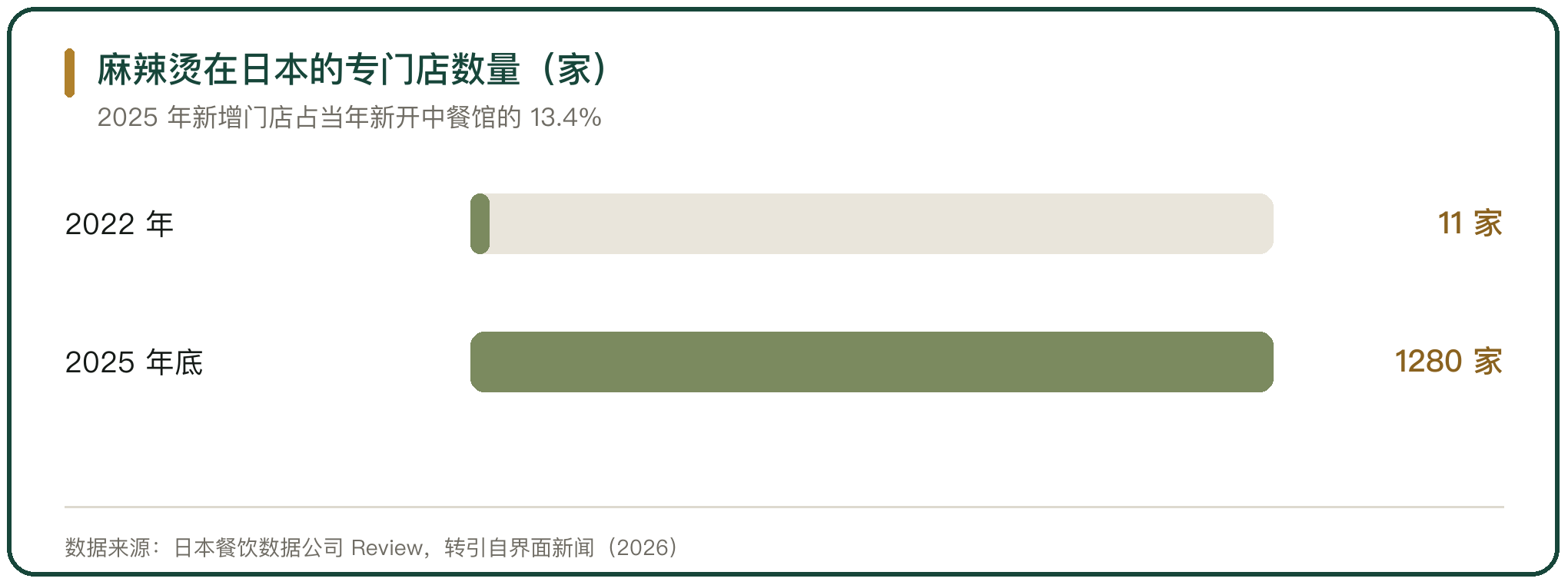 麻辣烫在日本的专门店数量（家）