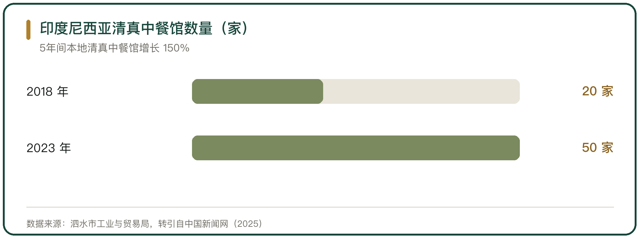 印度尼西亚清真中餐馆数量（家）