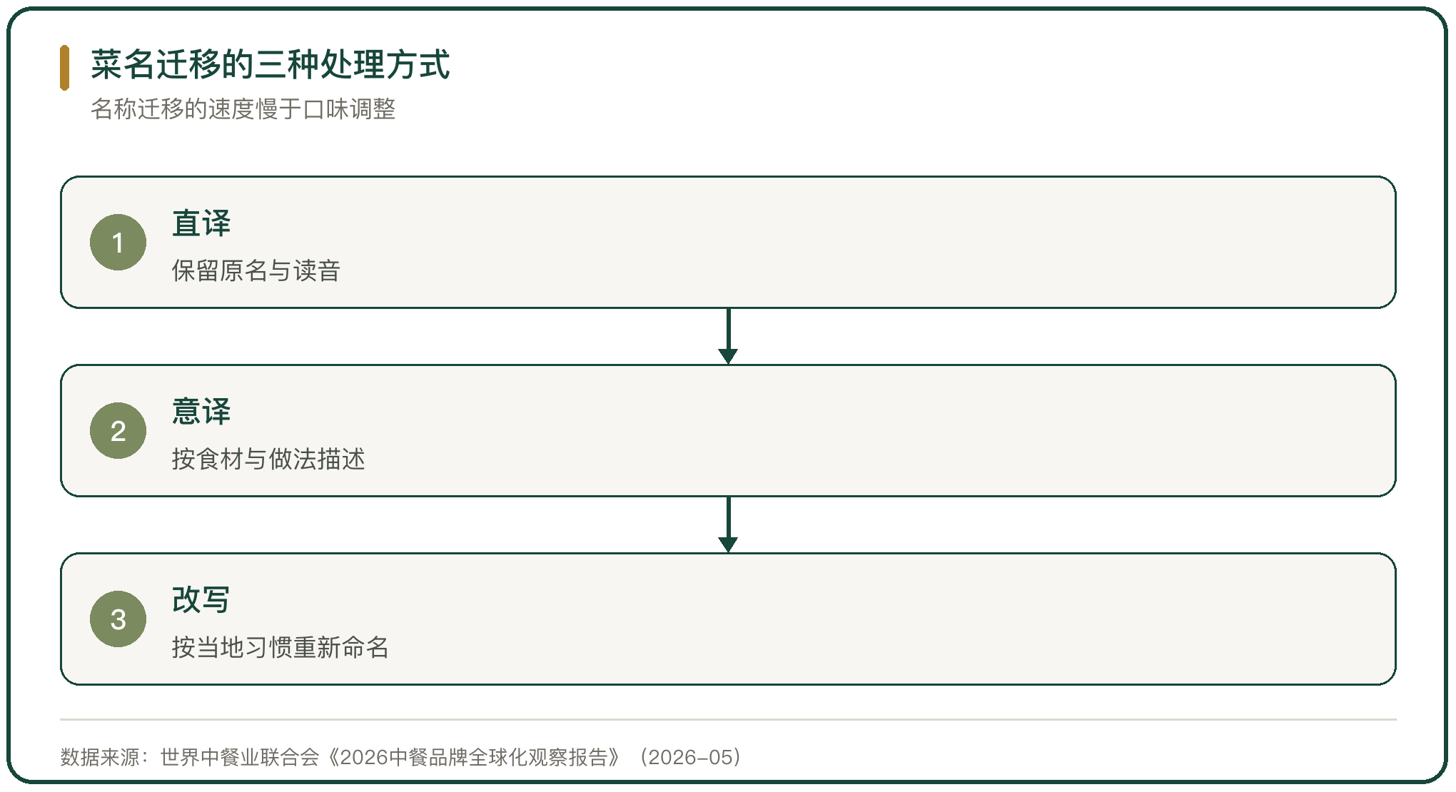 菜名迁移的三种处理方式