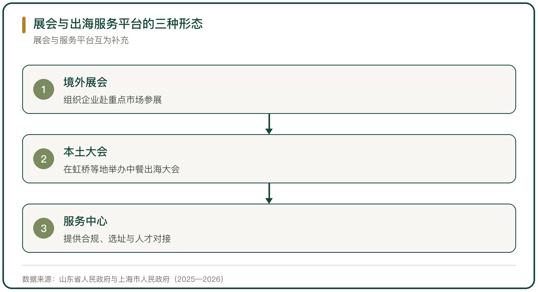 展会与出海服务平台的三种形态