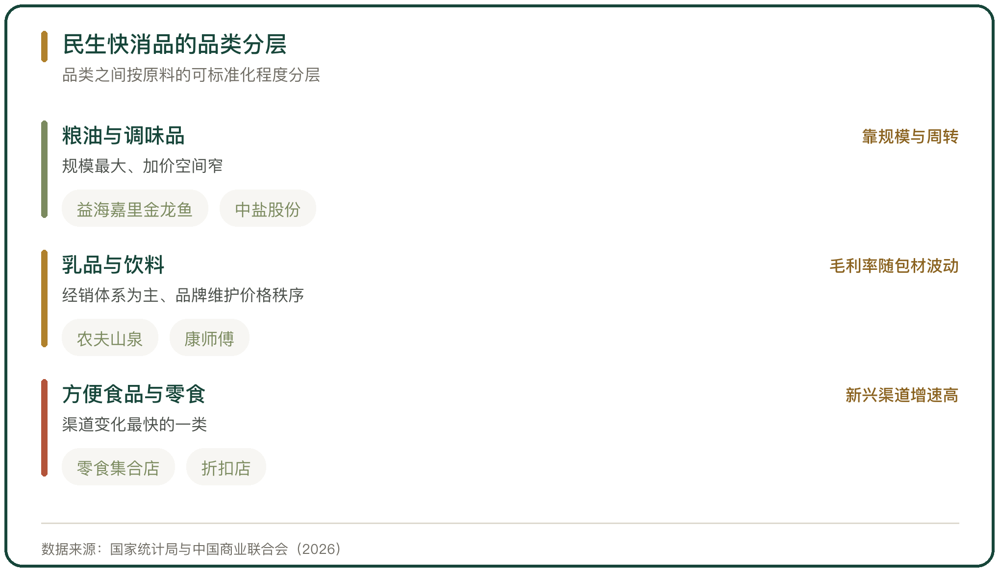 民生快消品的品类分层