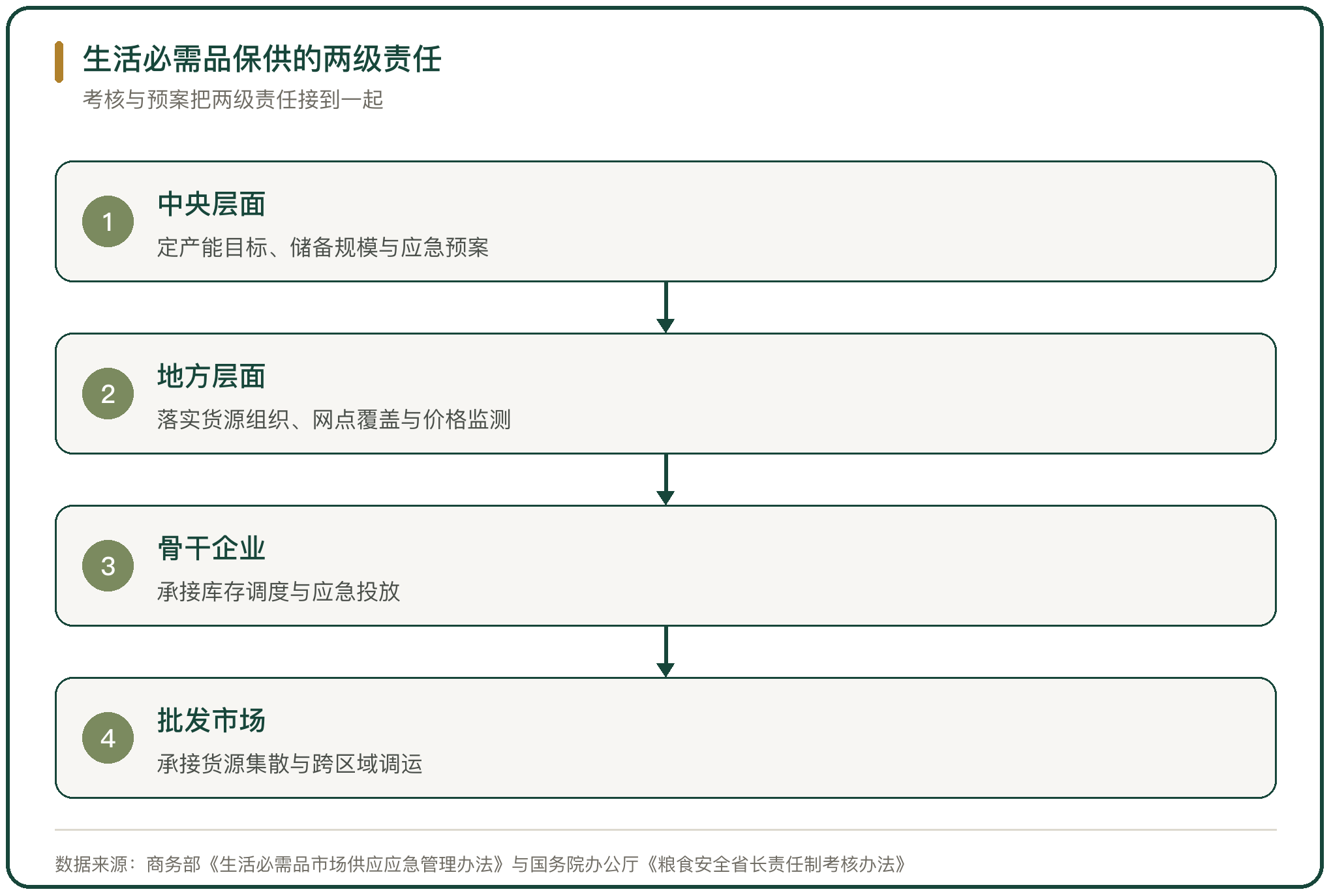 生活必需品保供的两级责任