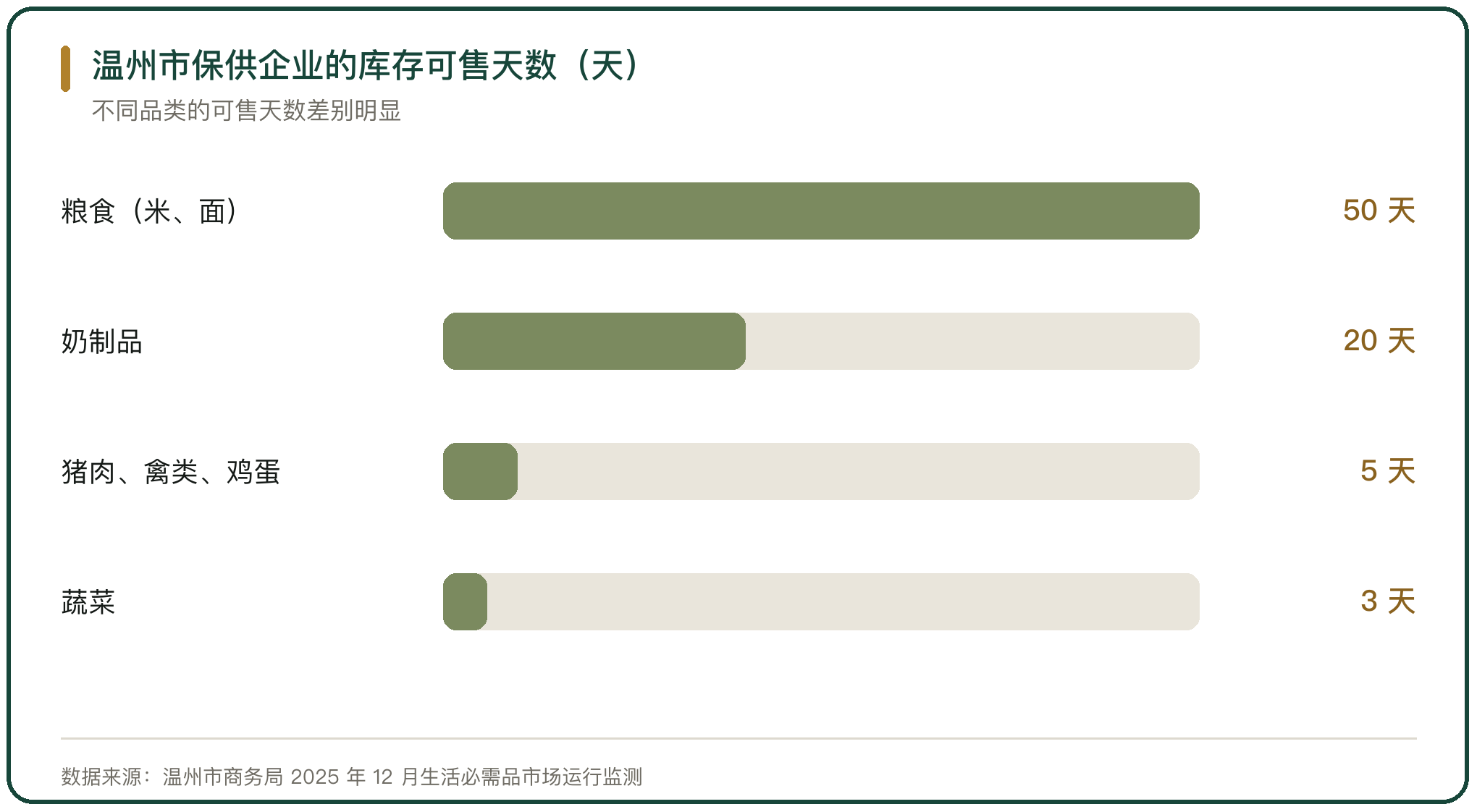 温州市保供企业的库存可售天数（天）