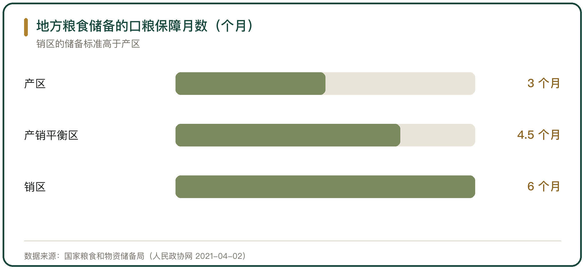 地方粮食储备的口粮保障月数（个月）