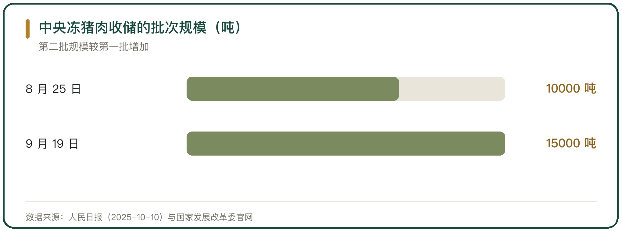 中央冻猪肉收储的批次规模（吨）