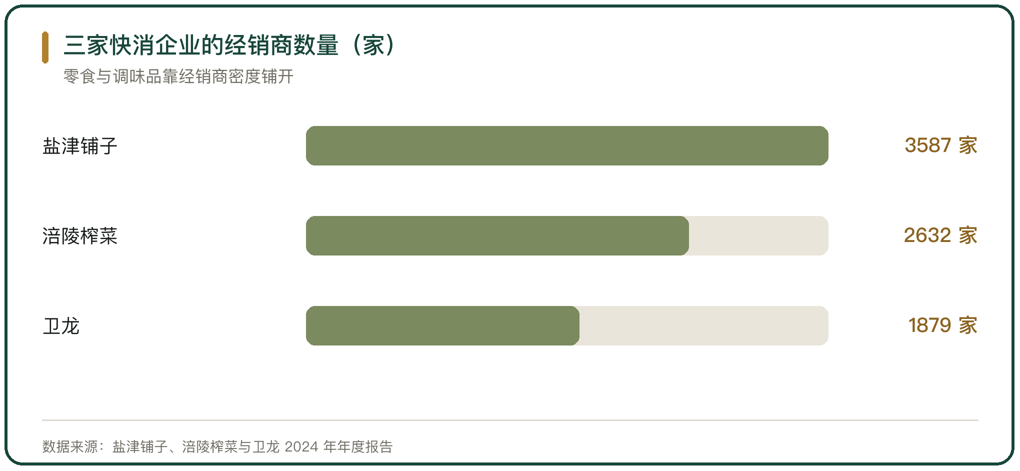 三家快消企业的经销商数量（家）