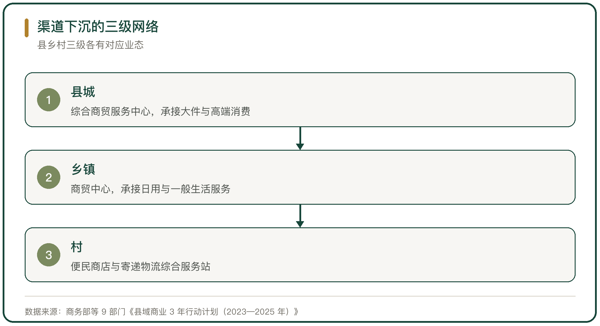 渠道下沉的三级网络