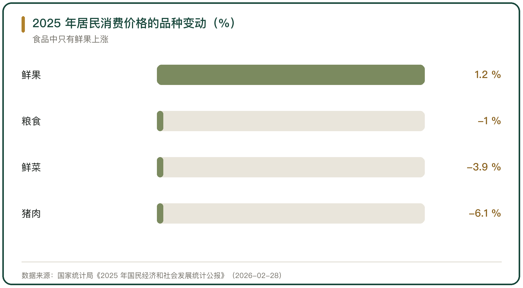 2025 年居民消费价格的品种变动（%）