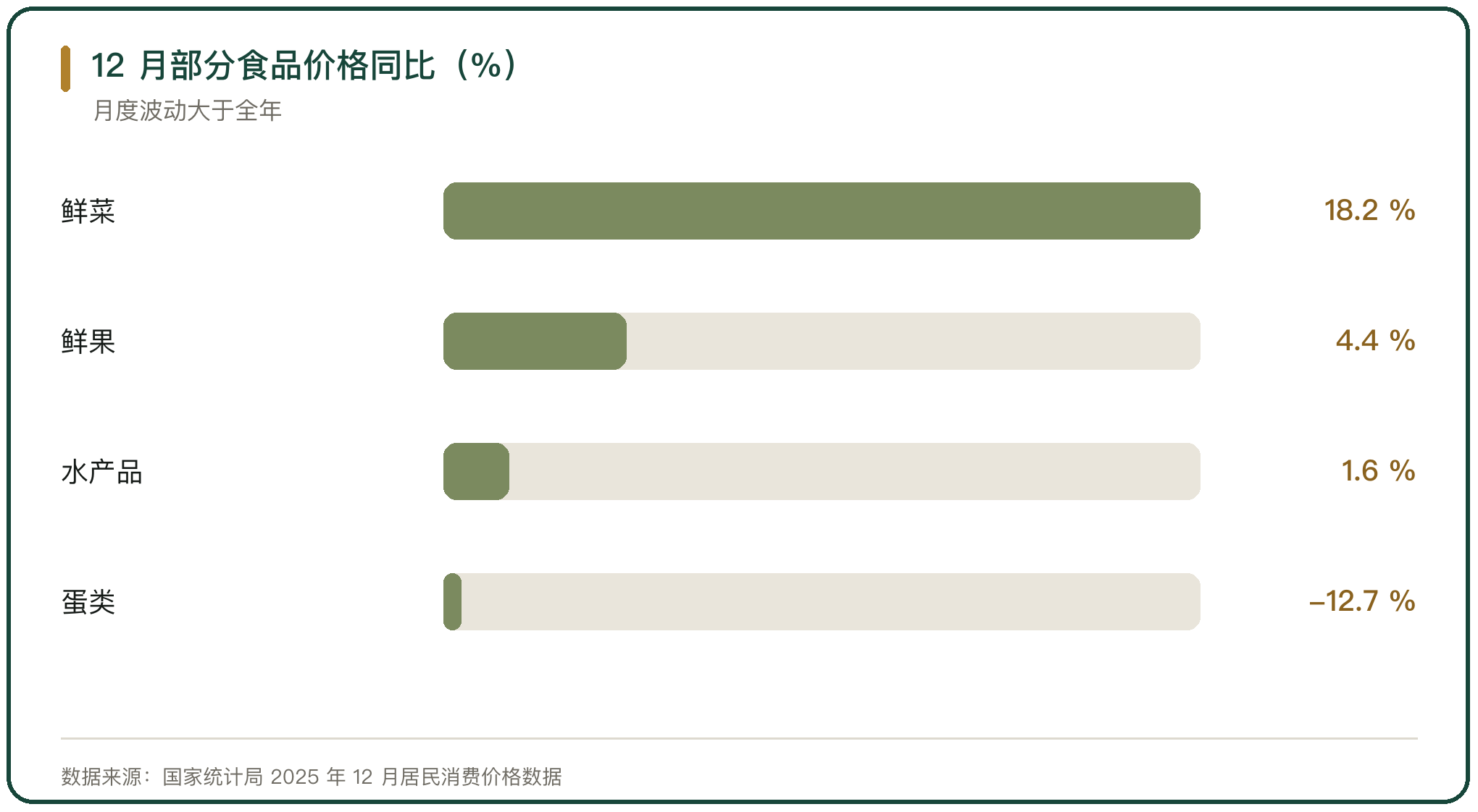 12 月部分食品价格同比（%）