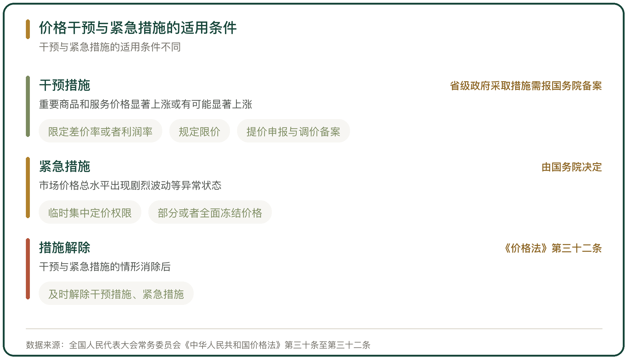 价格干预与紧急措施的适用条件