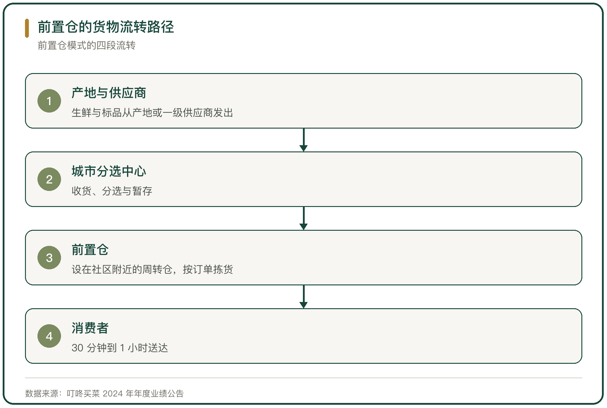 前置仓的货物流转路径
