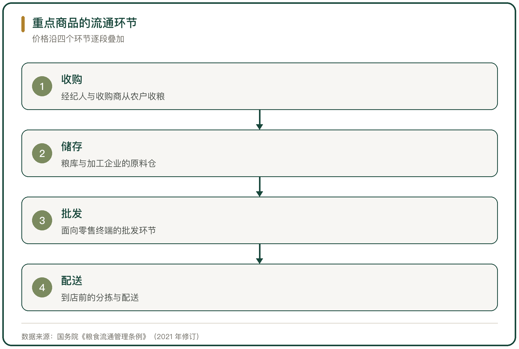 重点商品的流通环节