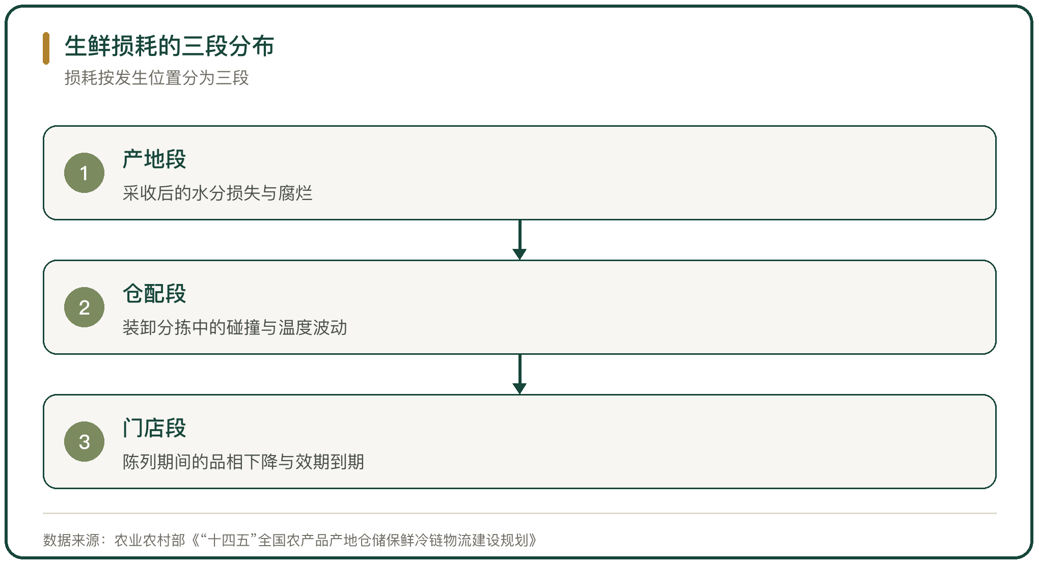 生鲜损耗的三段分布