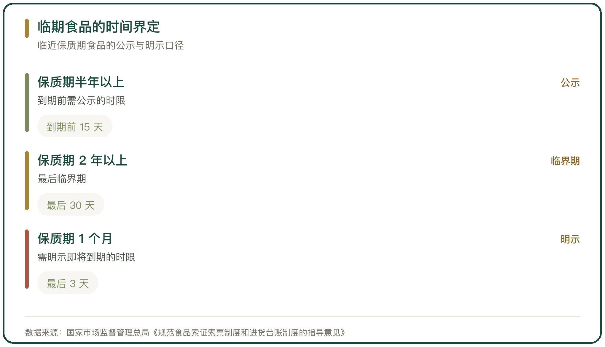 临期食品的时间界定