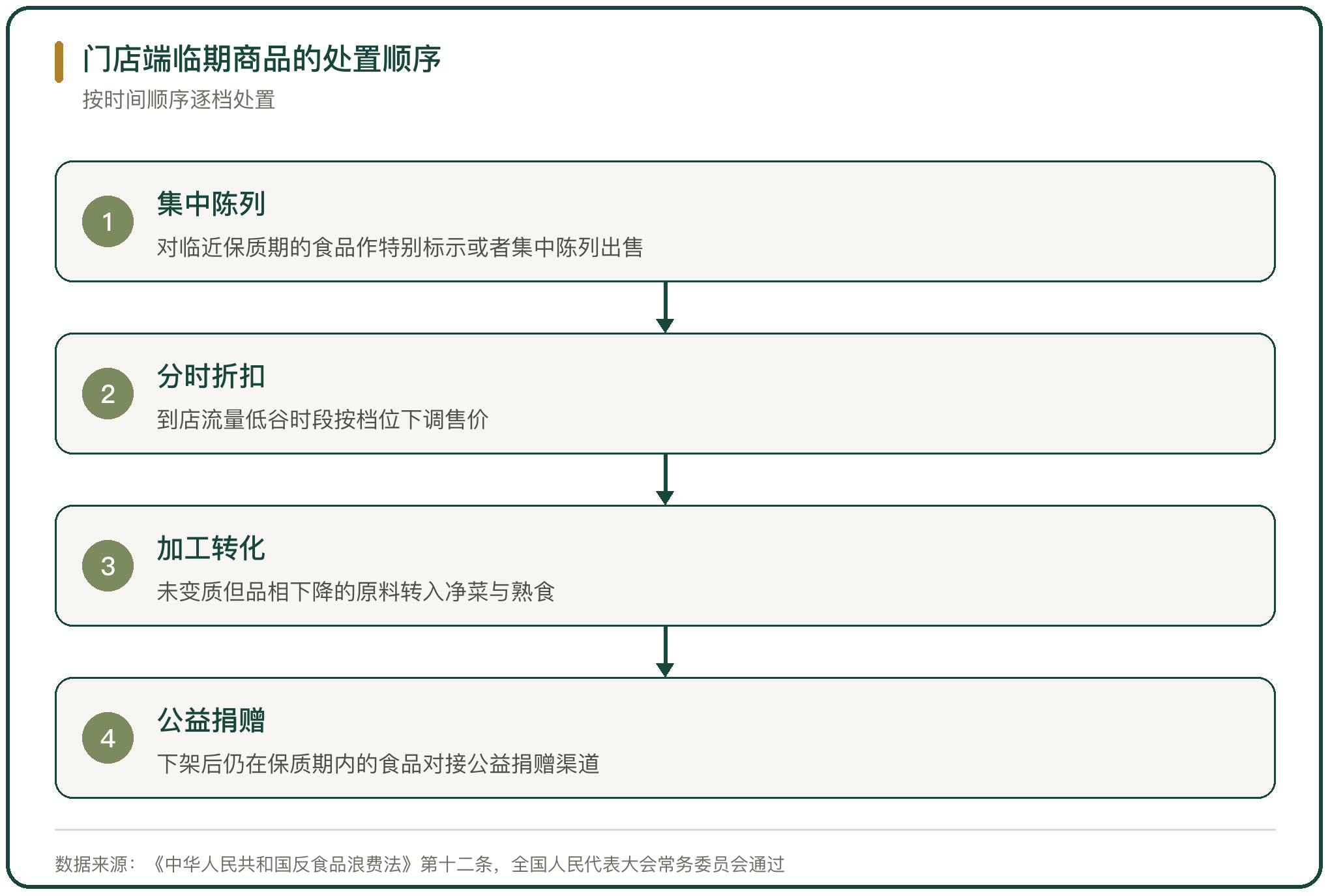 门店端临期商品的处置顺序