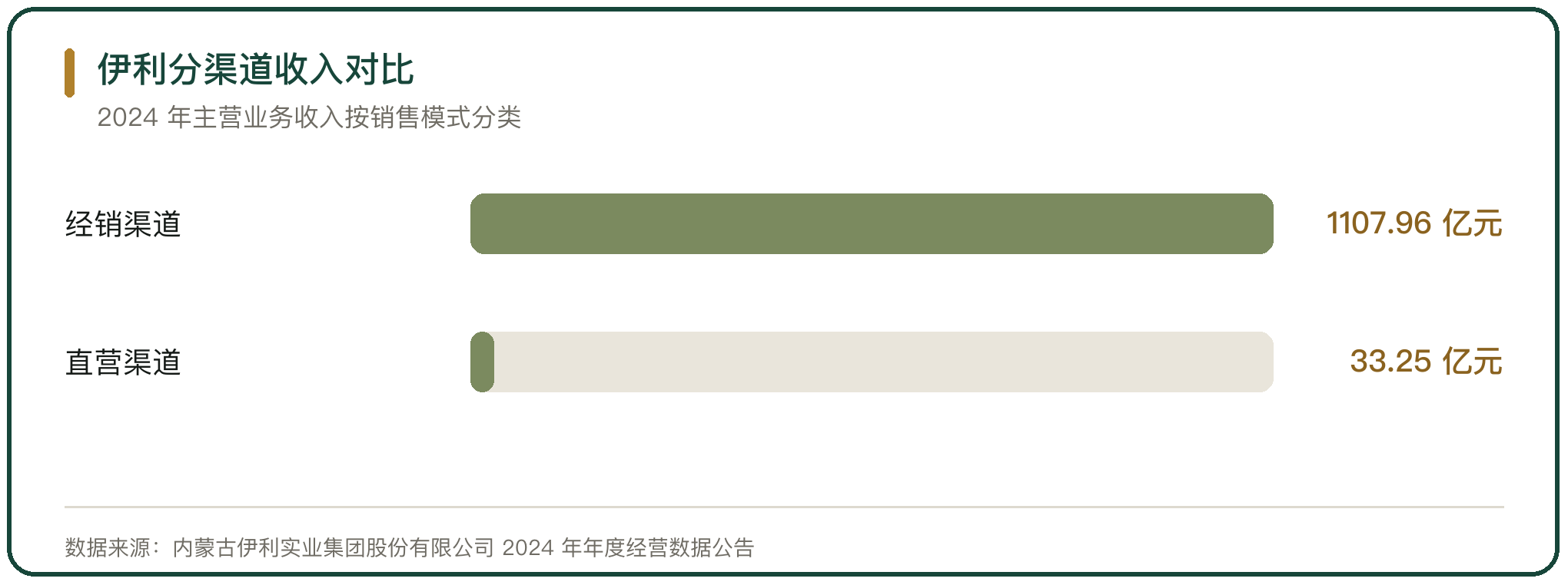 伊利分渠道收入对比