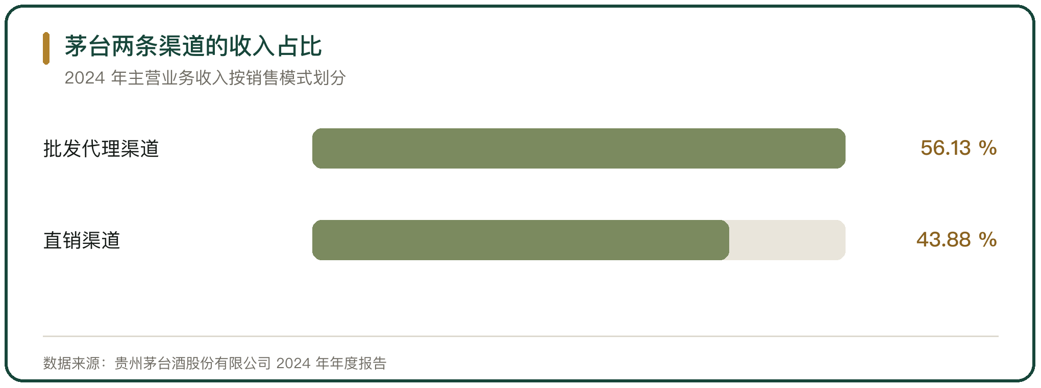 茅台两条渠道的收入占比